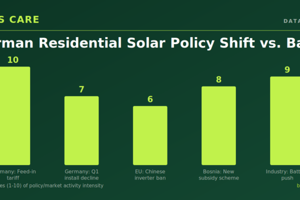 Germany’s Feed-in Tariff Phase-Out Reshapes Europe’s Residential Solar Market, But New State Schemes Emerge in the Balkans