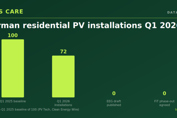 Germany’s Q1 2026 residential solar slump is the canary in the coal mine for Europe’s rooftop market