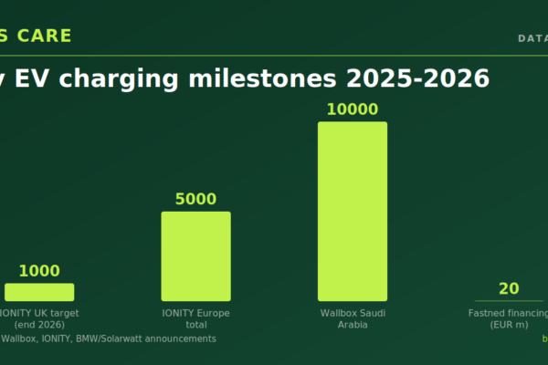 Home EV charging is merging with home energy storage faster than expected, and the charger is becoming the gateway
