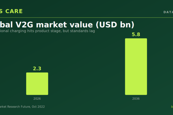 Bidirectional charging hits product stage, but standards lag