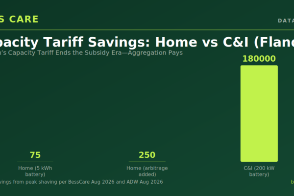 Belgium’s Capacity Tariff Ends the Subsidy Era—Aggregation Pays