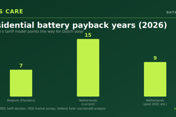 Belgium’s tariff model points the way for Dutch solar
