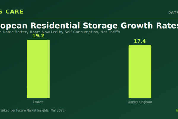 Europe’s Home Battery Boom Now Led by Self-Consumption, Not Tariffs