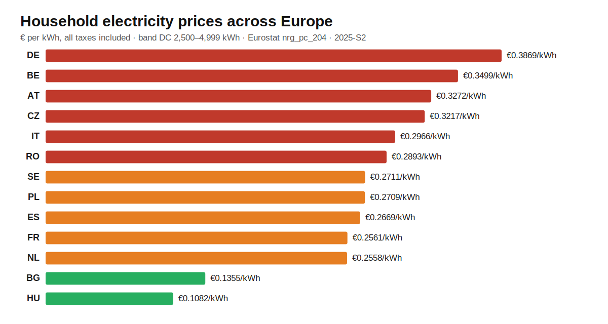 Household electricity prices across Europe (€/kWh, all taxes, band DC 2500-4999 kWh, Eurostat 2025-S2)