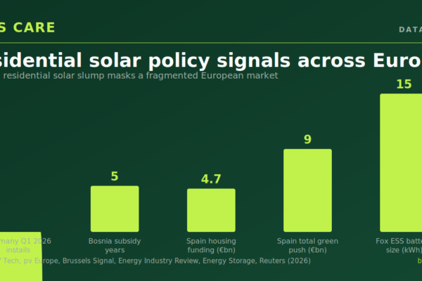 German residential solar slump masks a fragmented European market