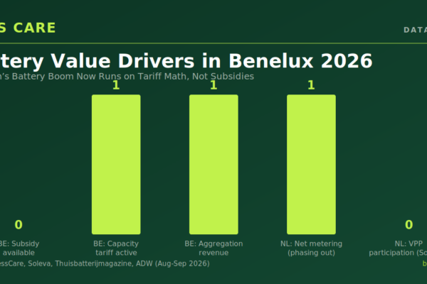 Belgium’s Battery Boom Now Runs on Tariff Math, Not Subsidies