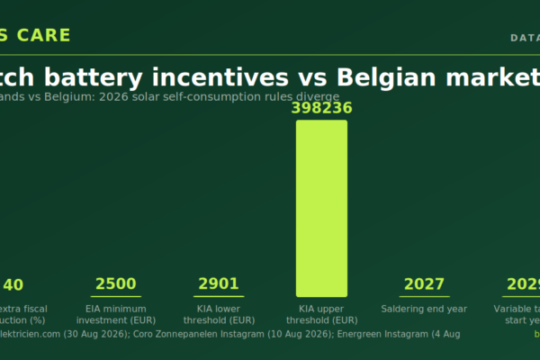 Netherlands vs Belgium: 2026 solar self-consumption rules diverge
