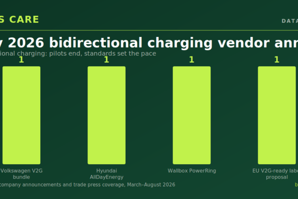 Bidirectional charging: pilots end, standards set the pace