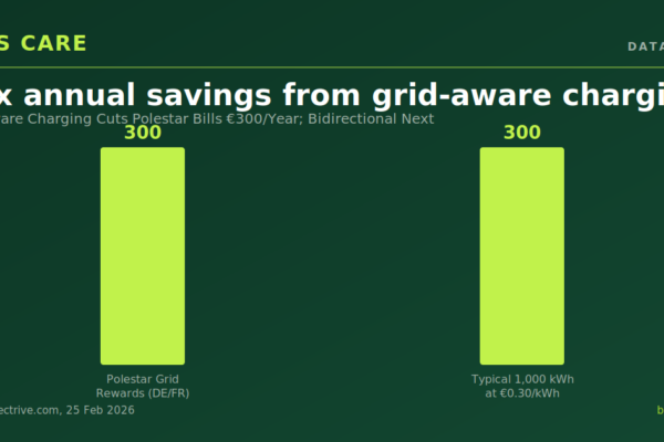 Grid-Aware Charging Cuts Polestar Bills €300/Year; Bidirectional Next