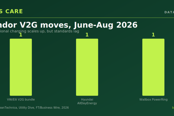 Bidirectional charging scales up, but standards lag