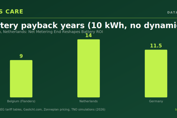 Belgium, Netherlands: Net Metering End Reshapes Battery ROI