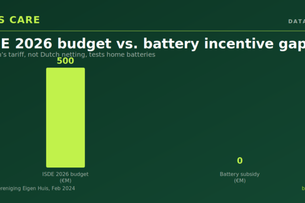 Belgium’s tariff, not Dutch netting, tests home batteries
