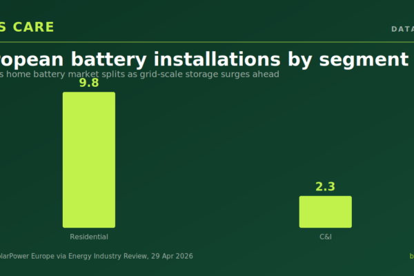 Europe’s home battery market splits as grid-scale storage surges ahead