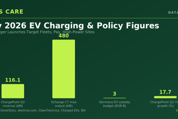 EV Charger Launches Target Fleets, Pay, High-Power Sites