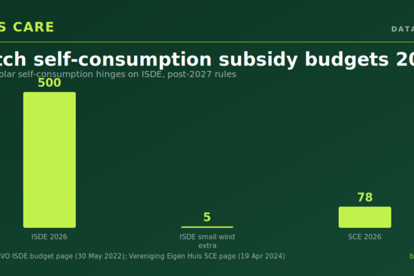 Dutch solar self-consumption hinges on ISDE, post-2027 rules