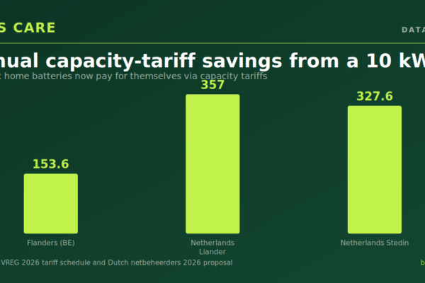 Benelux home batteries now pay for themselves via capacity tariffs