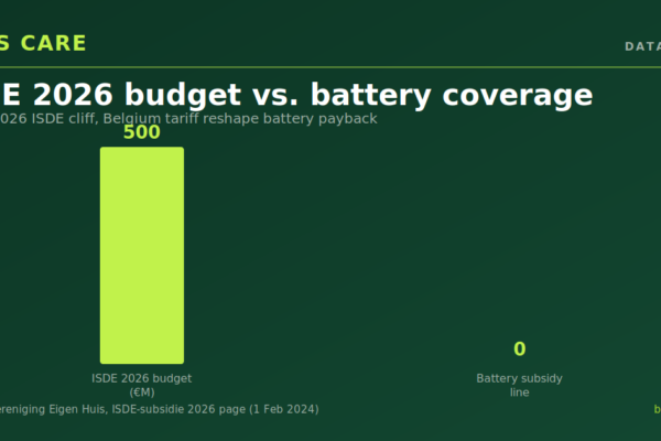 Dutch 2026 ISDE cliff, Belgium tariff reshape battery payback