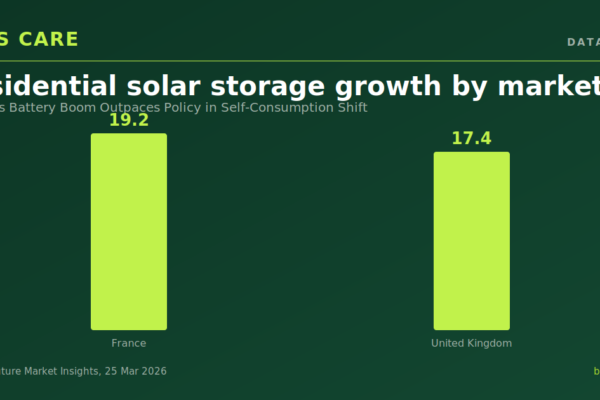Europe’s Battery Boom Outpaces Policy in Self-Consumption Shift