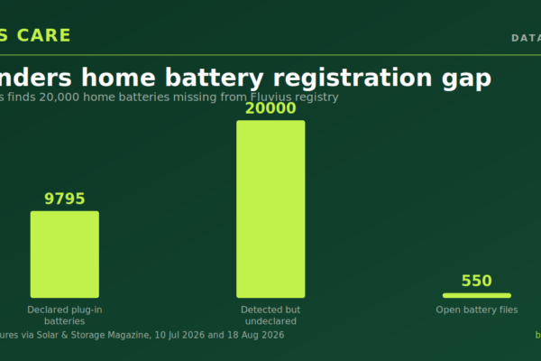 Flanders finds 20,000 home batteries missing from Fluvius registry