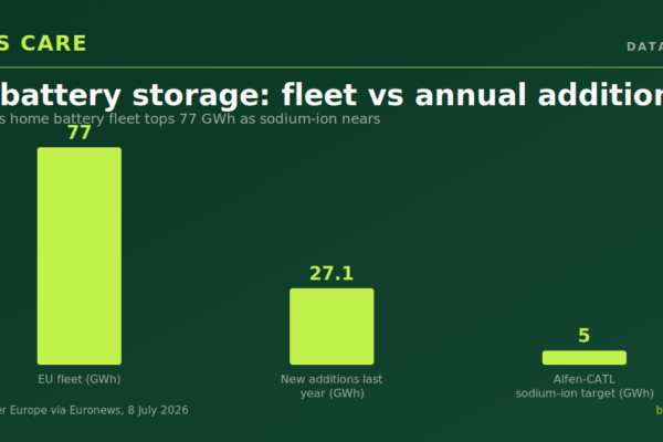Europe’s home battery fleet tops 77 GWh as sodium-ion nears