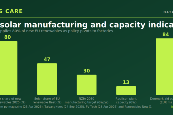 Solar supplies 80% of new EU renewables as policy pivots to factories